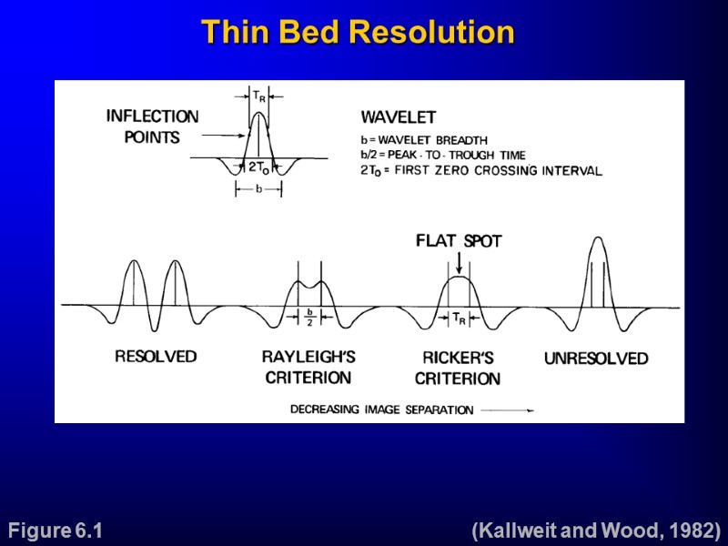 Thin Bed Resolution (Kallweit and Wood, 1982) Figure 6.1